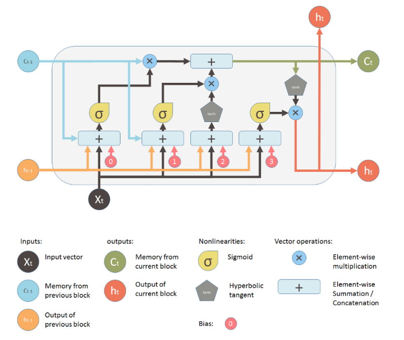 LSTM Model