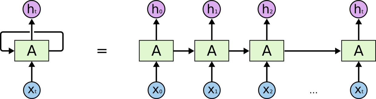 RNN Model